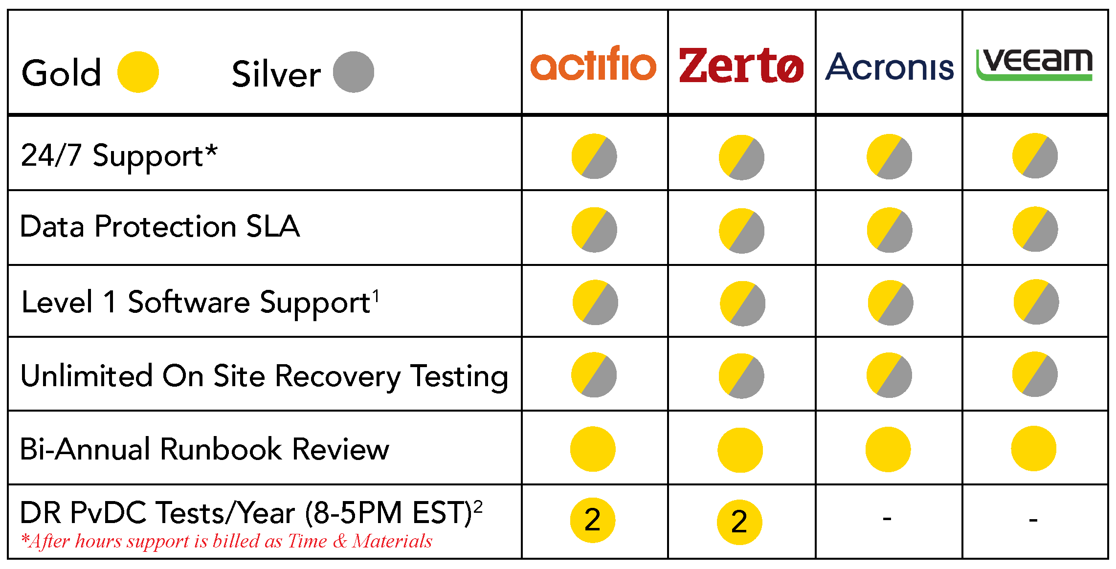 Data Protection Support Chart Comparing Actifio, Zerto, Acronis, Veeam Data Protection Support Chart Comparing Actifio, Zerto, Acronis, Veeam